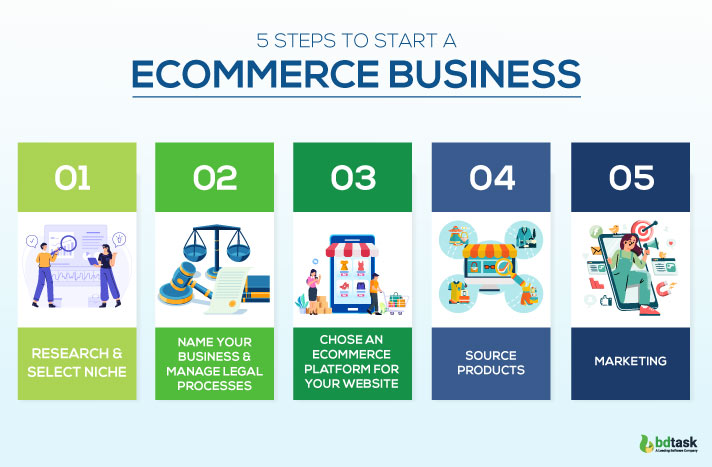 Step-by-Step Guide On How To Start A Ecommerce Business From Scratch